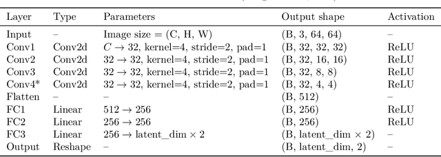 Figure 4 for Defining and Measuring Disentanglement for non-Independent Factors of Variation