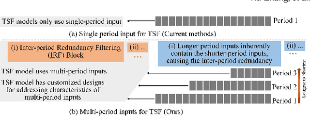 Figure 1 for Multi-period Learning for Financial Time Series Forecasting