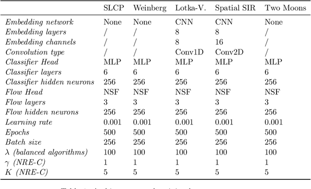 Figure 2 for Balancing Simulation-based Inference for Conservative Posteriors