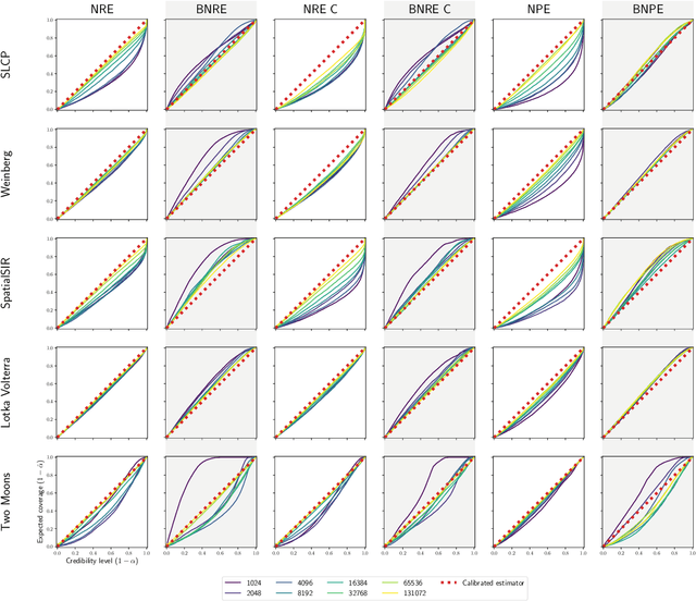 Figure 1 for Balancing Simulation-based Inference for Conservative Posteriors