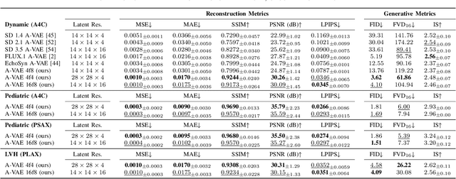 Figure 3 for EchoFlow: A Foundation Model for Cardiac Ultrasound Image and Video Generation