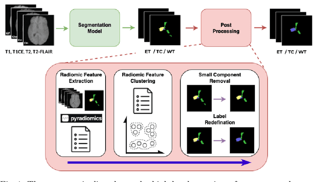 Figure 1 for Improving Pre-trained Segmentation Models using Post-Processing