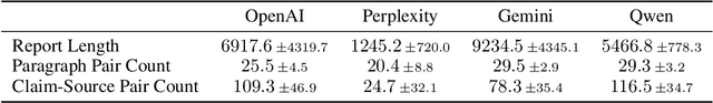 Figure 4 for Understanding DeepResearch via Reports