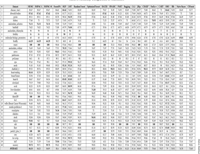 Figure 4 for RUMC: A Rule-based Classifier Inspired by Evolutionary Methods