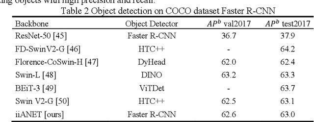 Figure 4 for iiANET: Inception Inspired Attention Hybrid Network for efficient Long-Range Dependency