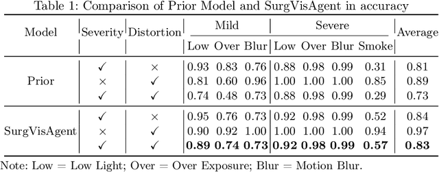 Figure 2 for SurgVisAgent: Multimodal Agentic Model for Versatile Surgical Visual Enhancement
