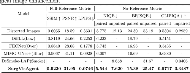 Figure 4 for SurgVisAgent: Multimodal Agentic Model for Versatile Surgical Visual Enhancement
