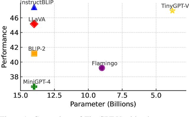 Figure 1 for TinyGPT-V: Efficient Multimodal Large Language Model via Small Backbones