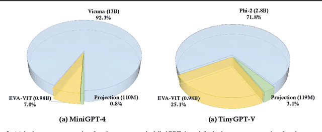 Figure 3 for TinyGPT-V: Efficient Multimodal Large Language Model via Small Backbones
