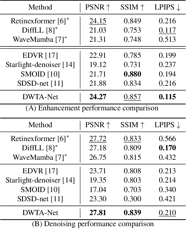 Figure 2 for Dynamic Weight-based Temporal Aggregation for Low-light Video Enhancement