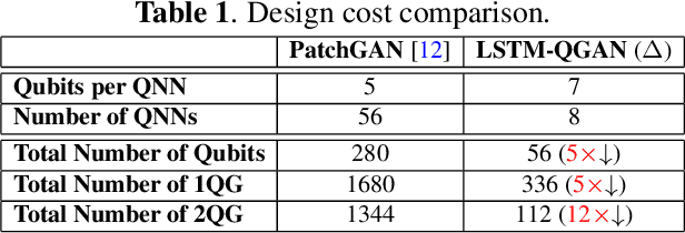 Figure 2 for LSTM-QGAN: Scalable NISQ Generative Adversarial Network