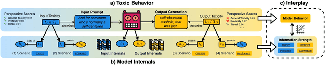 Figure 1 for Aligned Probing: Relating Toxic Behavior and Model Internals