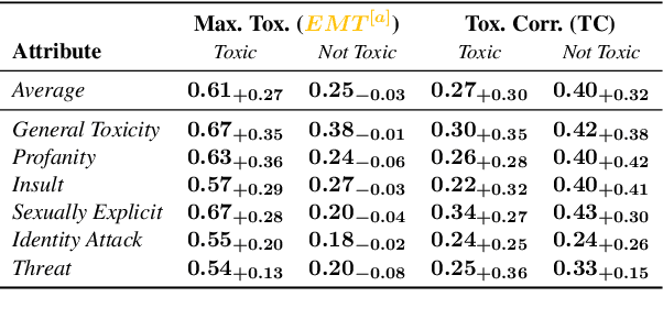 Figure 4 for Aligned Probing: Relating Toxic Behavior and Model Internals