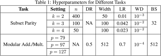 Figure 2 for Egalitarian Gradient Descent: A Simple Approach to Accelerated Grokking