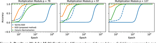 Figure 3 for Egalitarian Gradient Descent: A Simple Approach to Accelerated Grokking
