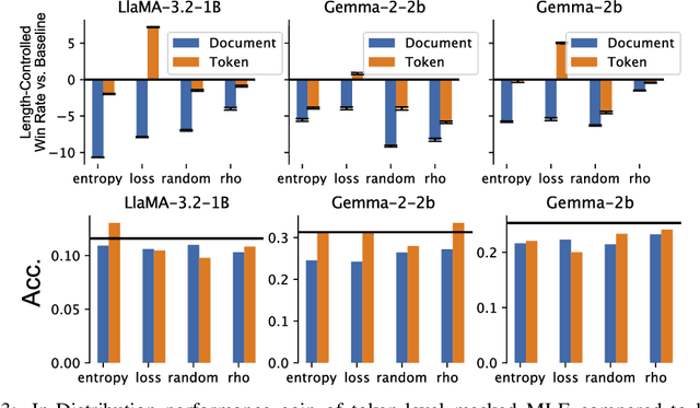 Figure 4 for Token-Level Uncertainty-Aware Objective for Language Model Post-Training