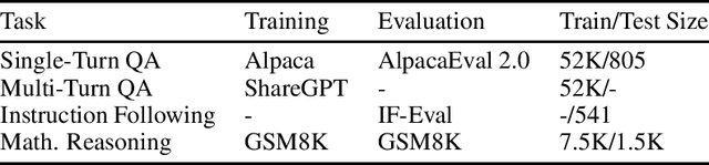 Figure 2 for Token-Level Uncertainty-Aware Objective for Language Model Post-Training
