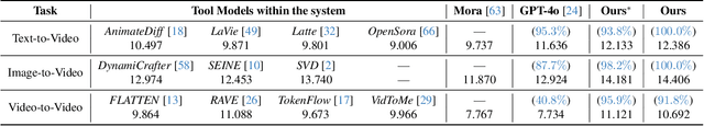 Figure 3 for SPAgent: Adaptive Task Decomposition and Model Selection for General Video Generation and Editing