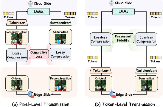 Figure 1 for UniMIC: Token-Based Multimodal Interactive Coding for Human-AI Collaboration