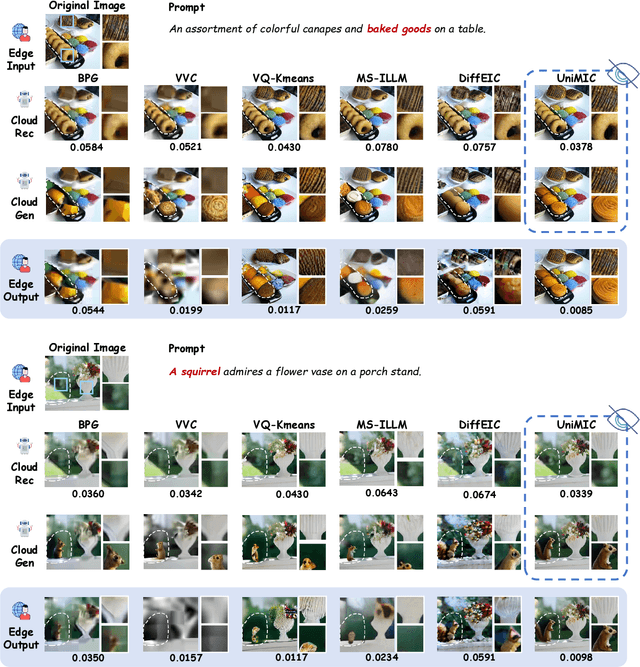 Figure 4 for UniMIC: Token-Based Multimodal Interactive Coding for Human-AI Collaboration