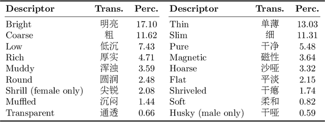 Figure 2 for Introducing voice timbre attribute detection