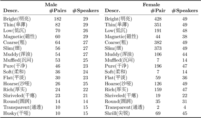 Figure 4 for Introducing voice timbre attribute detection