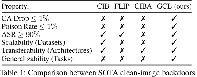 Figure 2 for Breaking the Stealth-Potency Trade-off in Clean-Image Backdoors with Generative Trigger Optimization