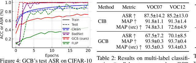 Figure 4 for Breaking the Stealth-Potency Trade-off in Clean-Image Backdoors with Generative Trigger Optimization