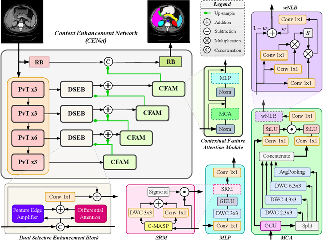 Figure 1 for CENet: Context Enhancement Network for Medical Image Segmentation