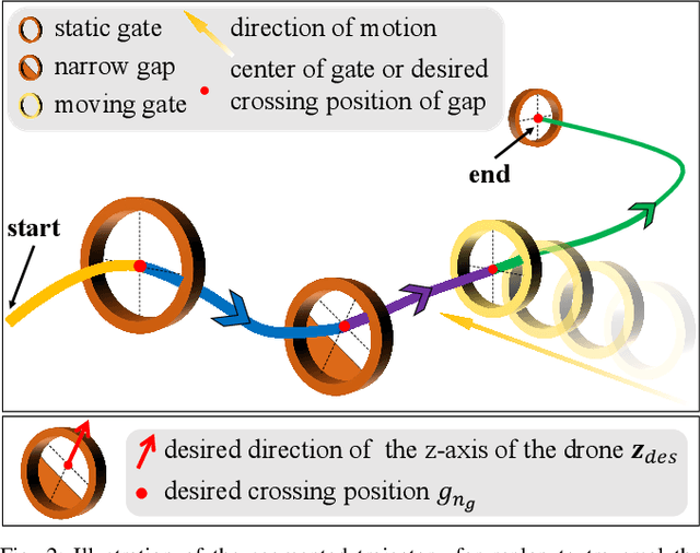 Figure 2 for Polynomial-based Online Planning for Autonomous Drone Racing in Dynamic Environments
