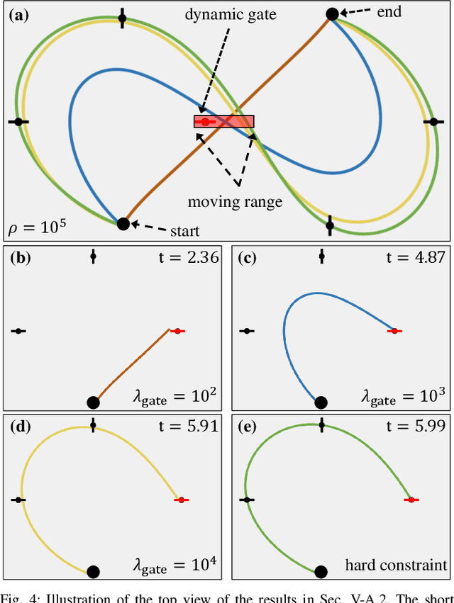 Figure 4 for Polynomial-based Online Planning for Autonomous Drone Racing in Dynamic Environments