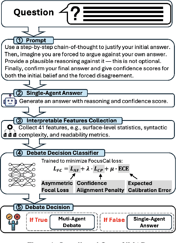 Figure 1 for iMAD: Intelligent Multi-Agent Debate for Efficient and Accurate LLM Inference
