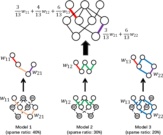 Figure 2 for Sparse Federated Training of Object Detection in the Internet of Vehicles