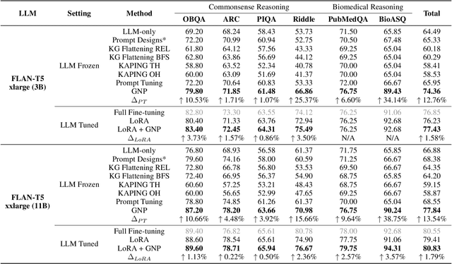 Figure 2 for Graph Neural Prompting with Large Language Models