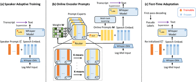 Figure 1 for MOPSA: Mixture of Prompt-Experts Based Speaker Adaptation for Elderly Speech Recognition