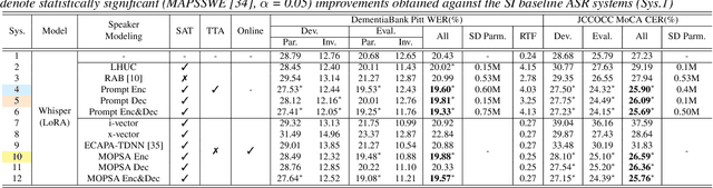 Figure 2 for MOPSA: Mixture of Prompt-Experts Based Speaker Adaptation for Elderly Speech Recognition