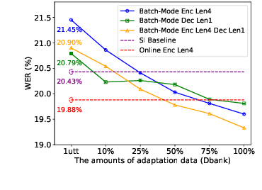 Figure 4 for MOPSA: Mixture of Prompt-Experts Based Speaker Adaptation for Elderly Speech Recognition