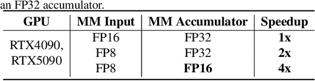 Figure 1 for SageAttention2++: A More Efficient Implementation of SageAttention2