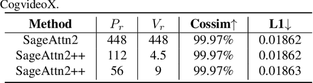 Figure 3 for SageAttention2++: A More Efficient Implementation of SageAttention2