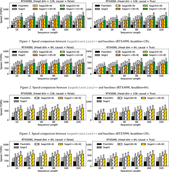 Figure 2 for SageAttention2++: A More Efficient Implementation of SageAttention2