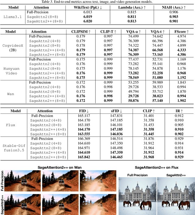 Figure 4 for SageAttention2++: A More Efficient Implementation of SageAttention2