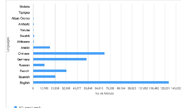 Figure 1 for Natural Language Processing in Ethiopian Languages: Current State, Challenges, and Opportunities