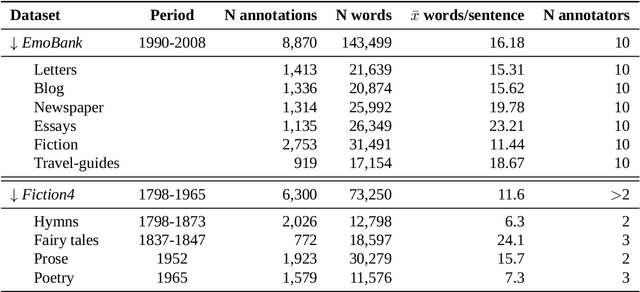 Figure 1 for Continuous sentiment scores for literary and multilingual contexts