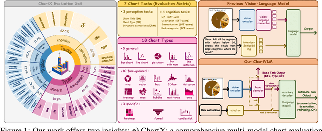 Figure 1 for ChartX & ChartVLM: A Versatile Benchmark and Foundation Model for Complicated Chart Reasoning