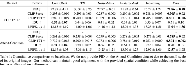 Figure 1 for Local Conditional Controlling for Text-to-Image Diffusion Models