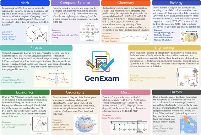 Figure 2 for GenExam: A Multidisciplinary Text-to-Image Exam