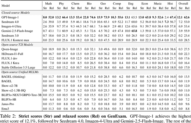 Figure 3 for GenExam: A Multidisciplinary Text-to-Image Exam