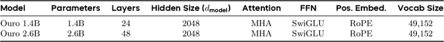 Figure 4 for Scaling Latent Reasoning via Looped Language Models