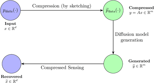 Figure 1 for Diffusion Generative Models Meet Compressed Sensing, with Applications to Image Data and Financial Time Series
