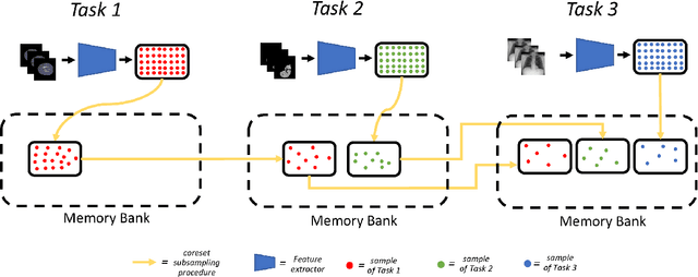 Figure 3 for Towards Continual Visual Anomaly Detection in the Medical Domain
